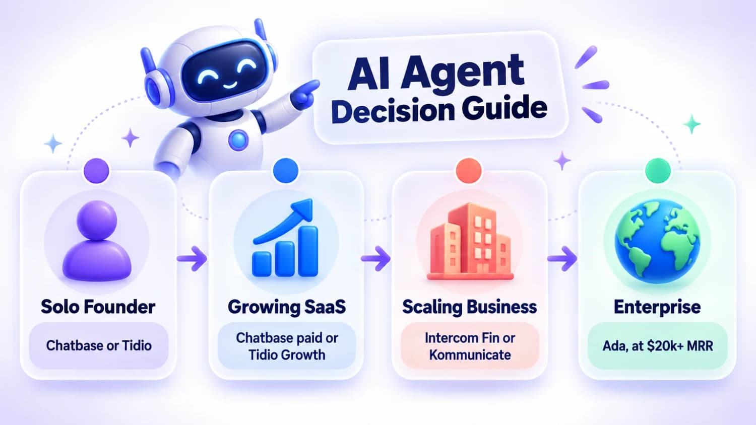 AI agent decision guide: solo founders start with Chatbase or Tidio, growing SaaS upgrades them, scaling teams look at Intercom Fin or Kommunicate, enterprise at Ada.