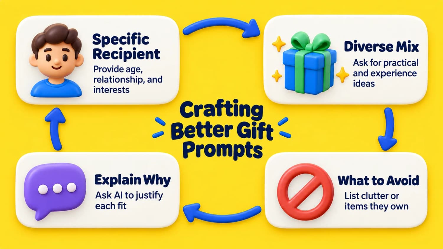 Crafting Better Gift Prompts: Specific Recipient info, Diverse Mix of ideas, What to Avoid list, and asking the AI to Explain Why they fit.