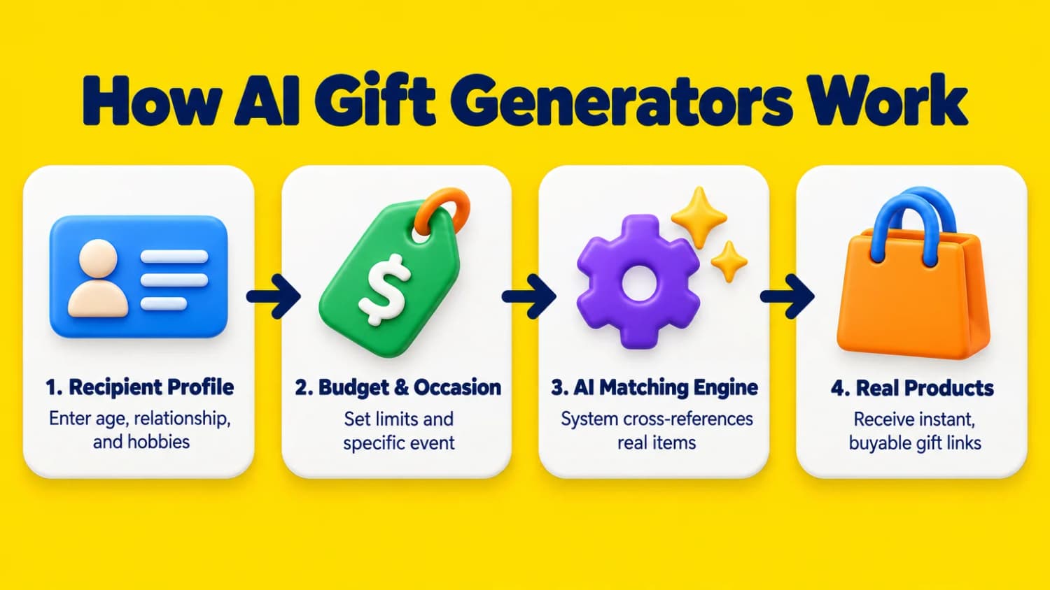 How AI Gift Generators Work: Recipient Profile for hobbies, Budget & Occasion settings, AI Matching Engine processing, and Real Products with purchase links.