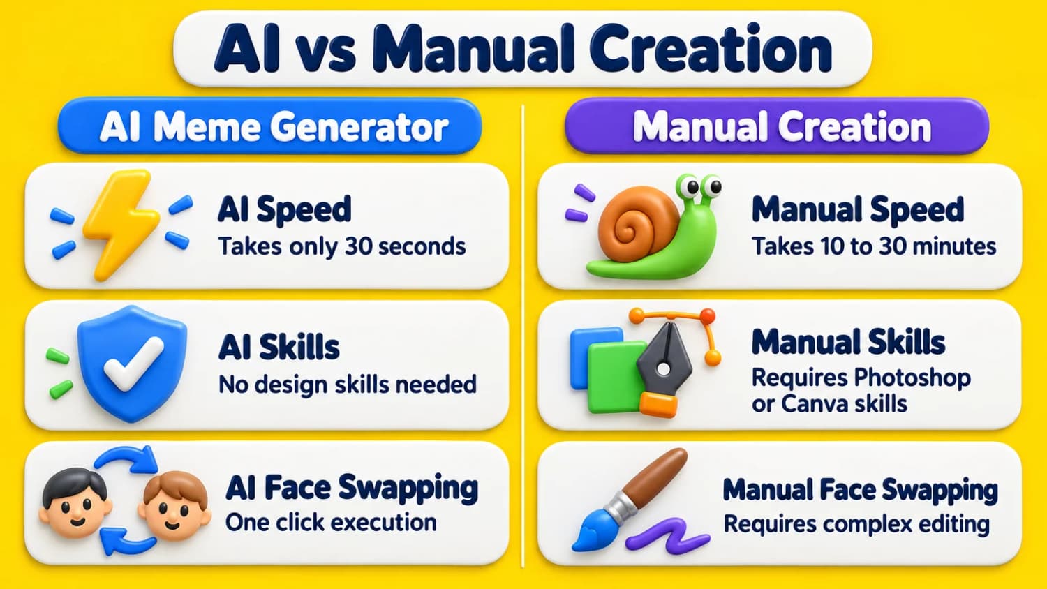 AI vs manual meme creation: 30 seconds against 10 to 30 minutes, no design skills against Photoshop or Canva, and one-click face swapping against complex editing.