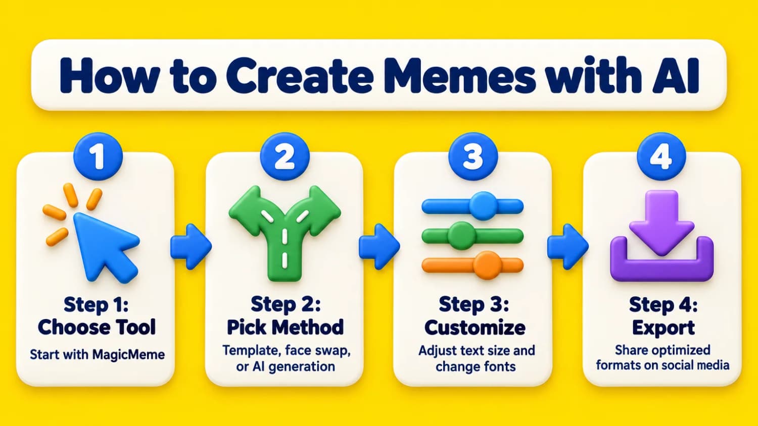 How to create memes with AI in four steps: choose a tool, pick a method, customize the text, and export.