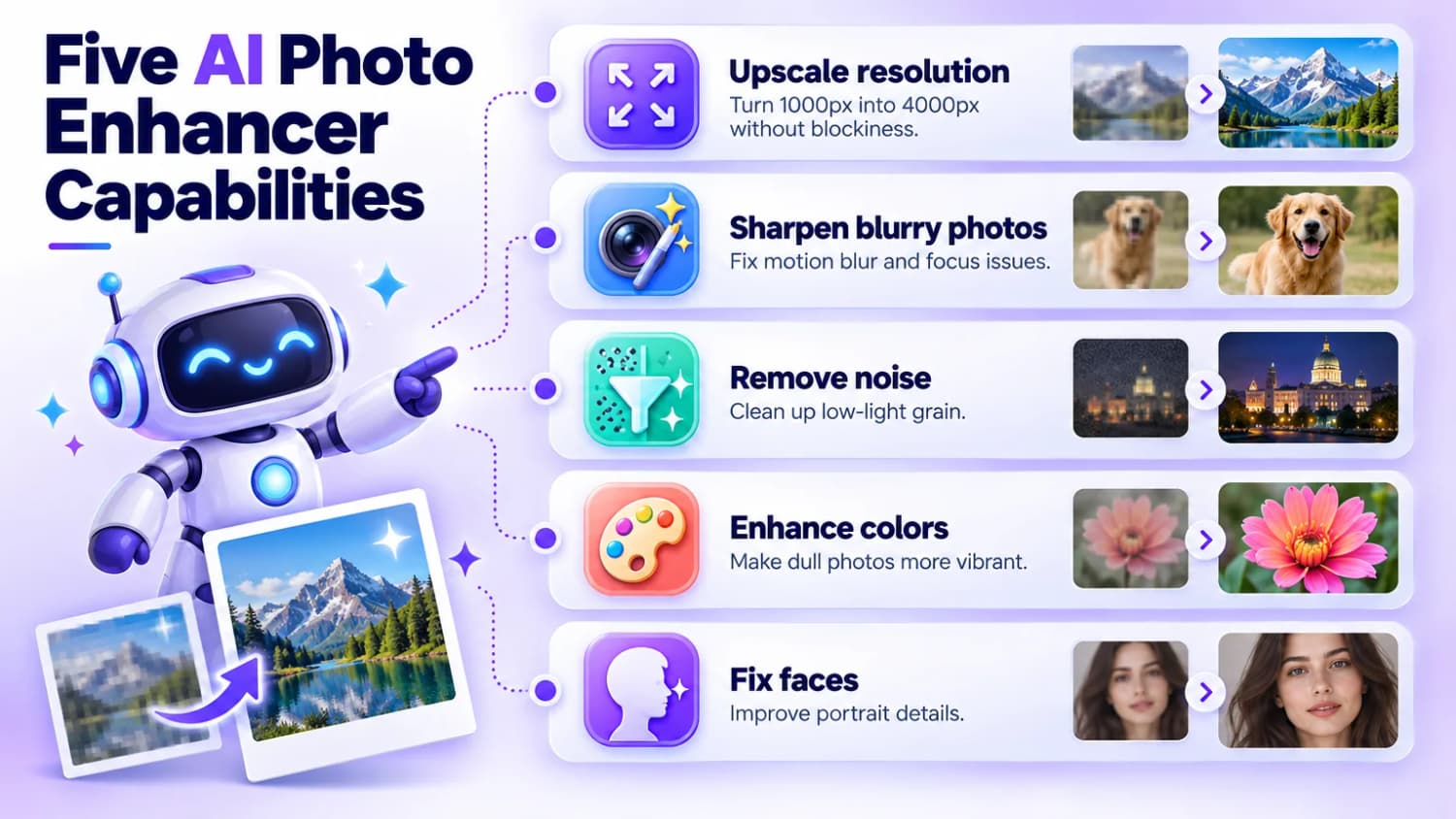 Five AI Photo Enhancer Capabilities: Upscale resolution, Sharpen blurry photos, Remove noise, Enhance colors, and Fix faces.
