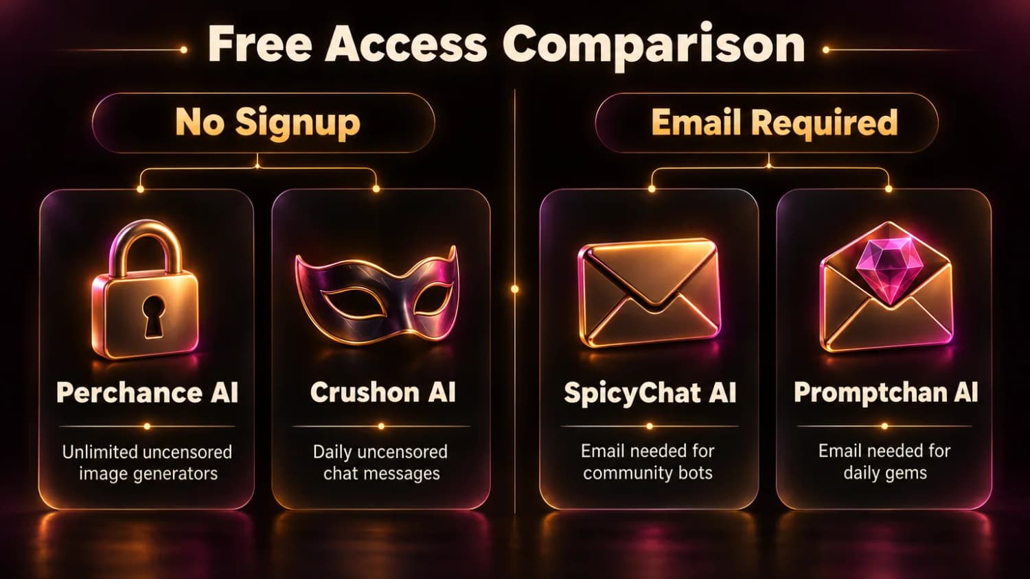 Free access comparison: Perchance AI and Crushon AI need no signup; SpicyChat AI and Promptchan AI need an email.