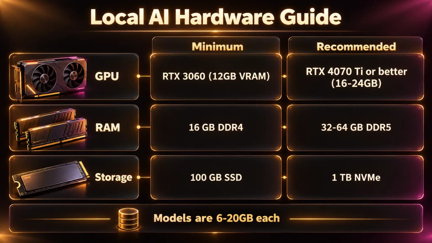 Local AI hardware guide: minimum RTX 3060 with 12GB VRAM, 16 GB RAM and a 100 GB SSD; recommended RTX 4070 Ti or better, 32-64 GB RAM and a 1 TB NVMe drive.