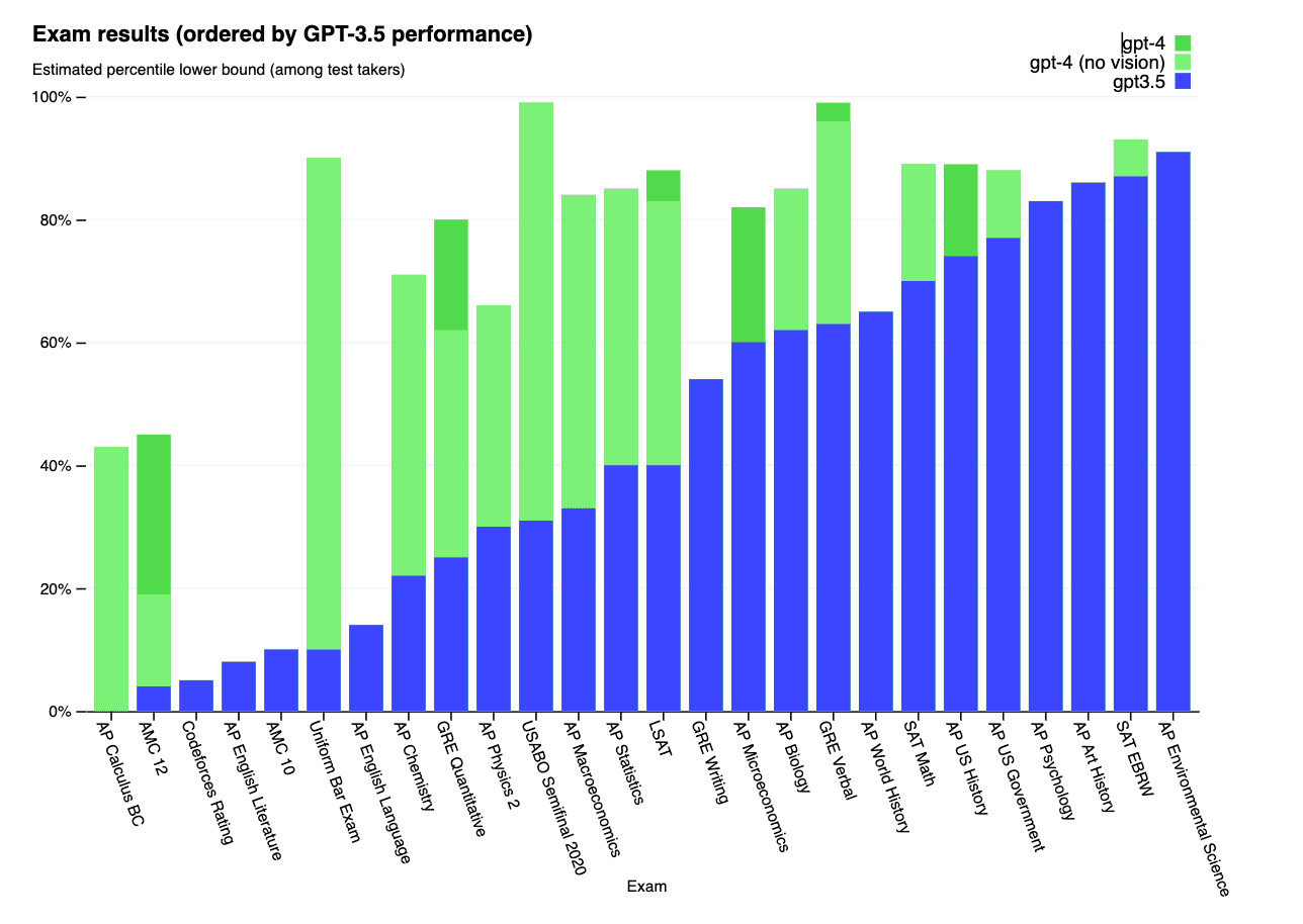 ChatGPT-4: results of the exam