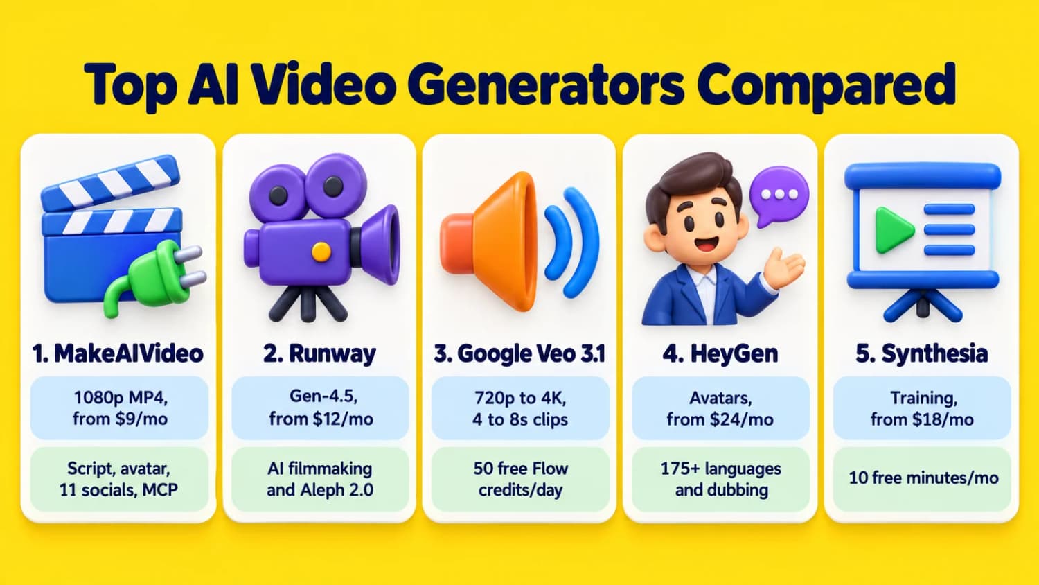 Top AI Video Generators Compared: MakeAIVideo (from $9/mo, 1080p MP4), Runway (from $12/mo, Gen-4.5), Google Veo 3.1 (50 free Flow credits/day), HeyGen (from $24/mo), and Synthesia (from $18/mo).