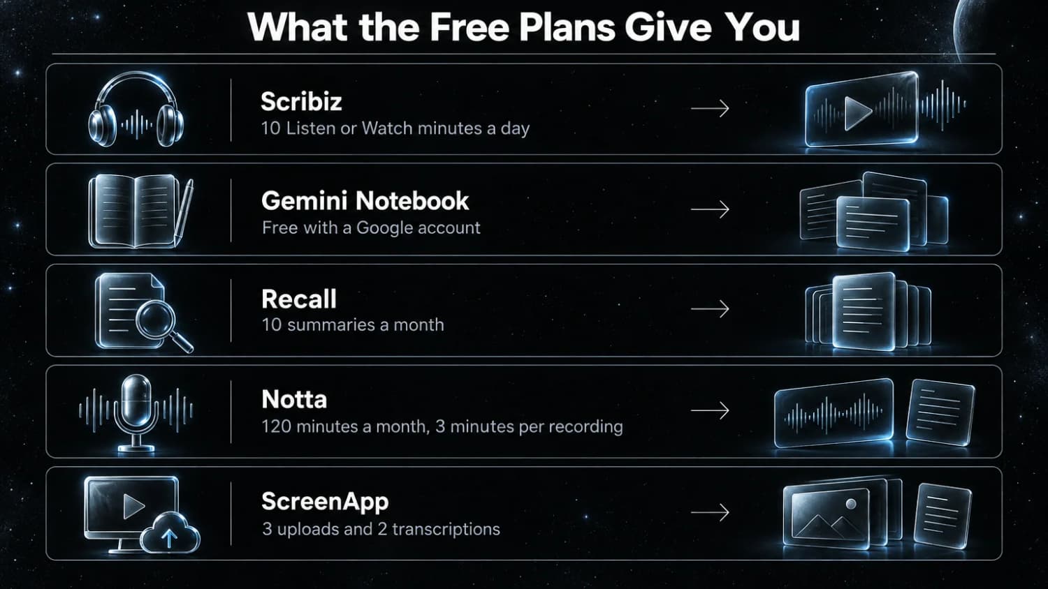 Free AI video summarizer plans: Scribiz 10 minutes a day, Gemini Notebook with a Google account, Recall 10 summaries a month, Notta 120 minutes a month, ScreenApp 3 uploads.