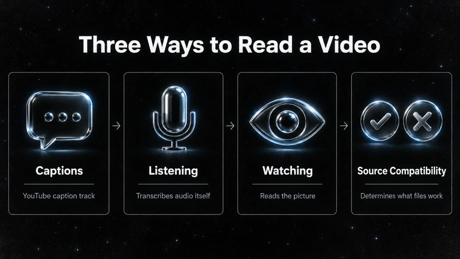 Three Ways to Read a Video: Captions read YouTube caption tracks, Listening transcribes audio, Watching reads the picture, and Source Compatibility.