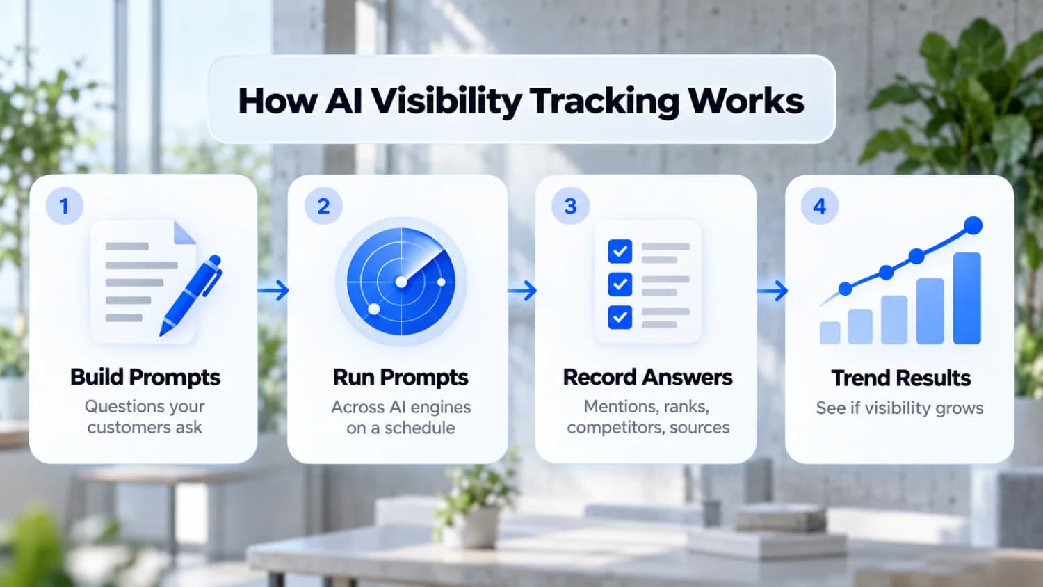 How AI Visibility Tracking Works: build prompts from customer questions, run them across AI engines, record mentions and sources, then trend the results