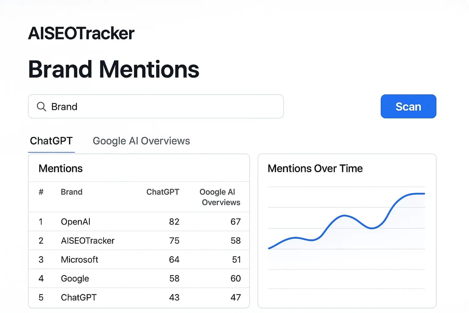 AI SEO Tracker dashboard showing brand mentions in ChatGPT and Google AI Overviews