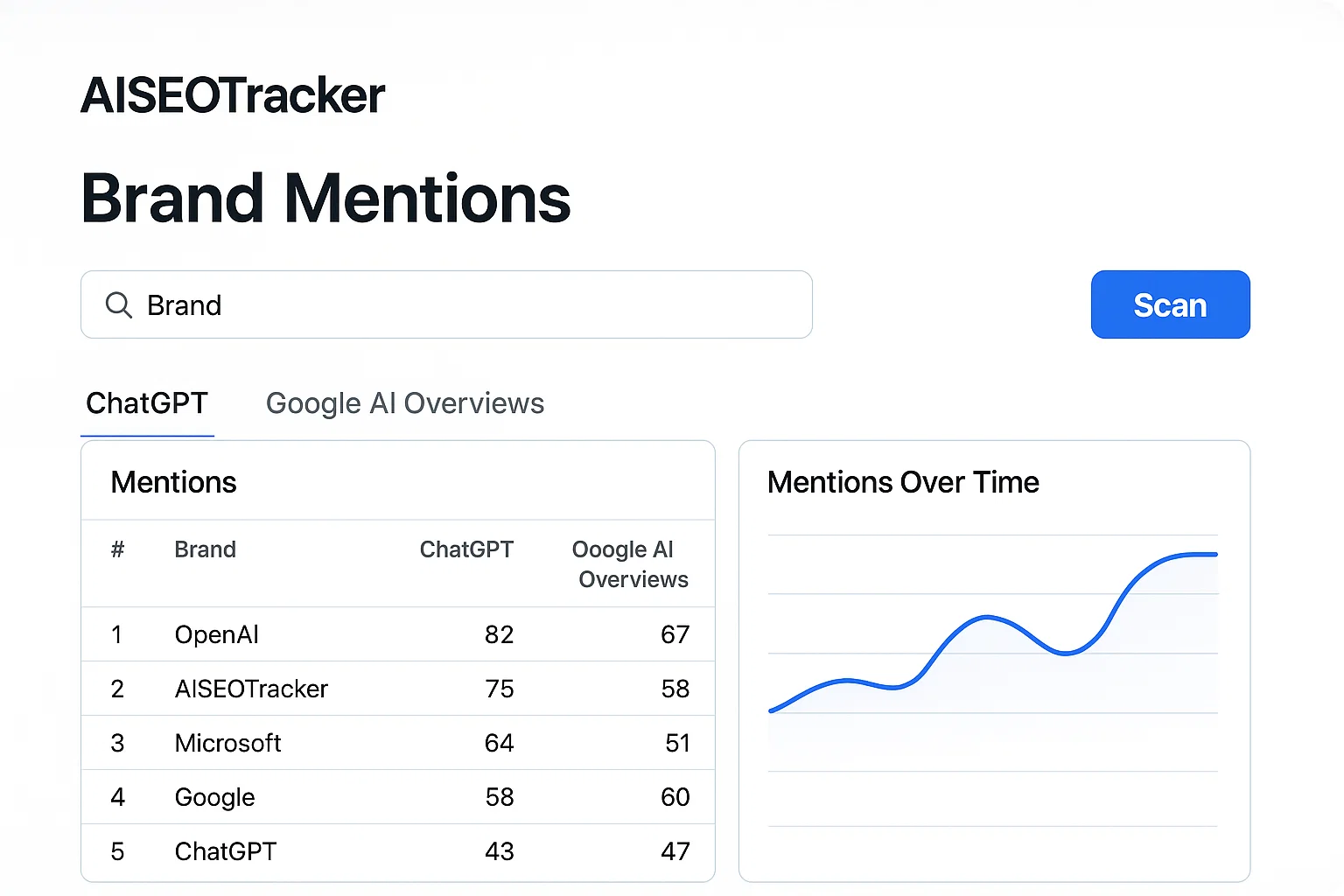 AISEOTracker dashboard showing brand mentions in ChatGPT and Google AI Overviews