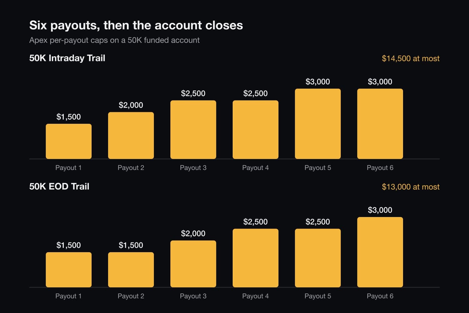 Apex 50K payout caps. Intraday: $1,500, $2,000, $2,500, $2,500, $3,000, $3,000, total $14,500. EOD: $1,500, $1,500, $2,000, $2,500, $2,500, $3,000, total $13,000
