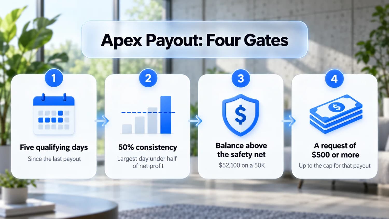 Apex payout rules as four gates: five qualifying days, 50% consistency, a balance above the $52,100 safety net on a 50K, and a request of $500 or more.
