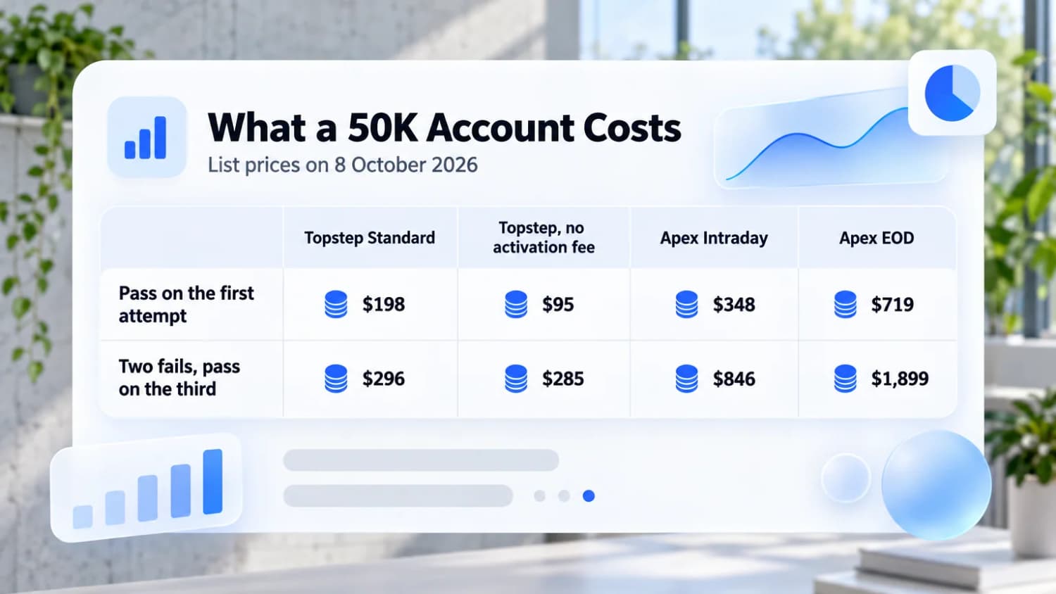 What a 50K account costs: first-attempt pass is $198 or $95 at Topstep, $348 or $719 at Apex; after two fails it is $296 or $285 against $846 or $1,899.