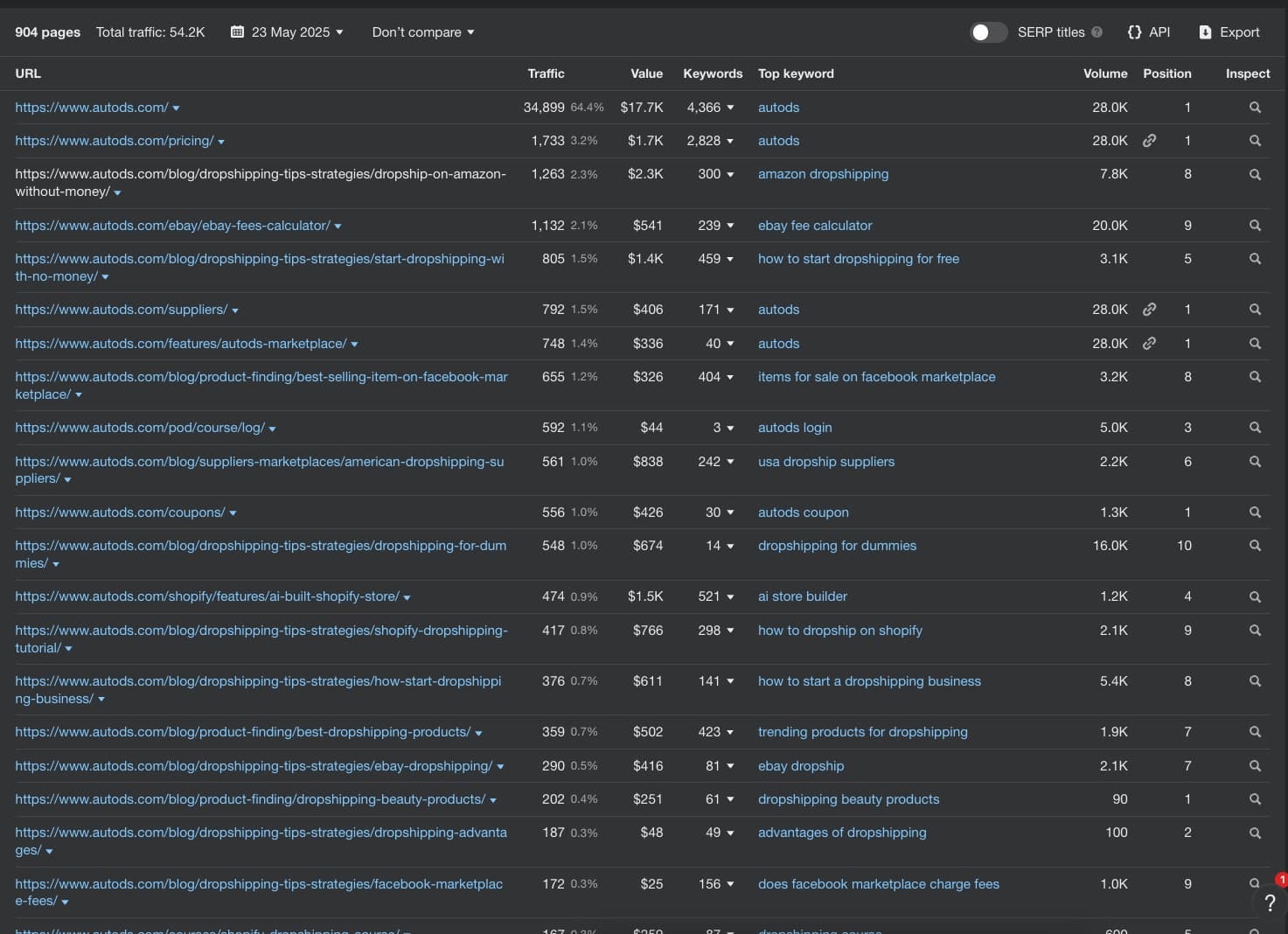 AutoDS Ahrefs data showing top performing blog pages with traffic volume and keyword rankings demonstrating SEO success