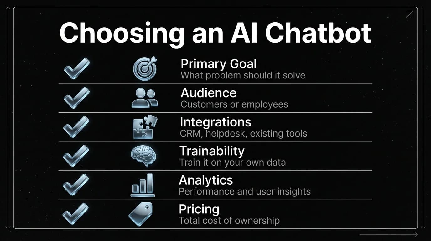 Choosing an AI Chatbot: primary goal, audience, integrations, trainability, analytics and pricing, each with a short question to ask before you buy