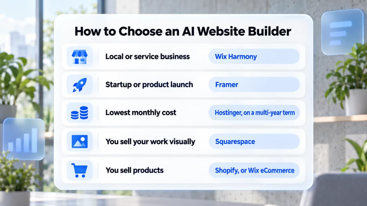 How to choose an AI website builder: Wix Harmony for local businesses, Framer for startups, Hostinger for the lowest cost, Squarespace for portfolios, Shopify for stores.
