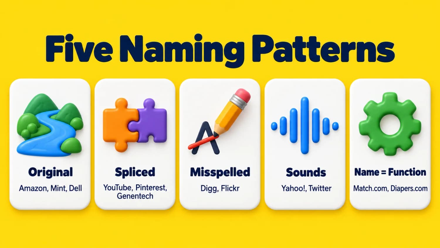 Five Naming Patterns: original words like Amazon, spliced words like YouTube, misspellings like Flickr, sounds like Twitter and names that equal function