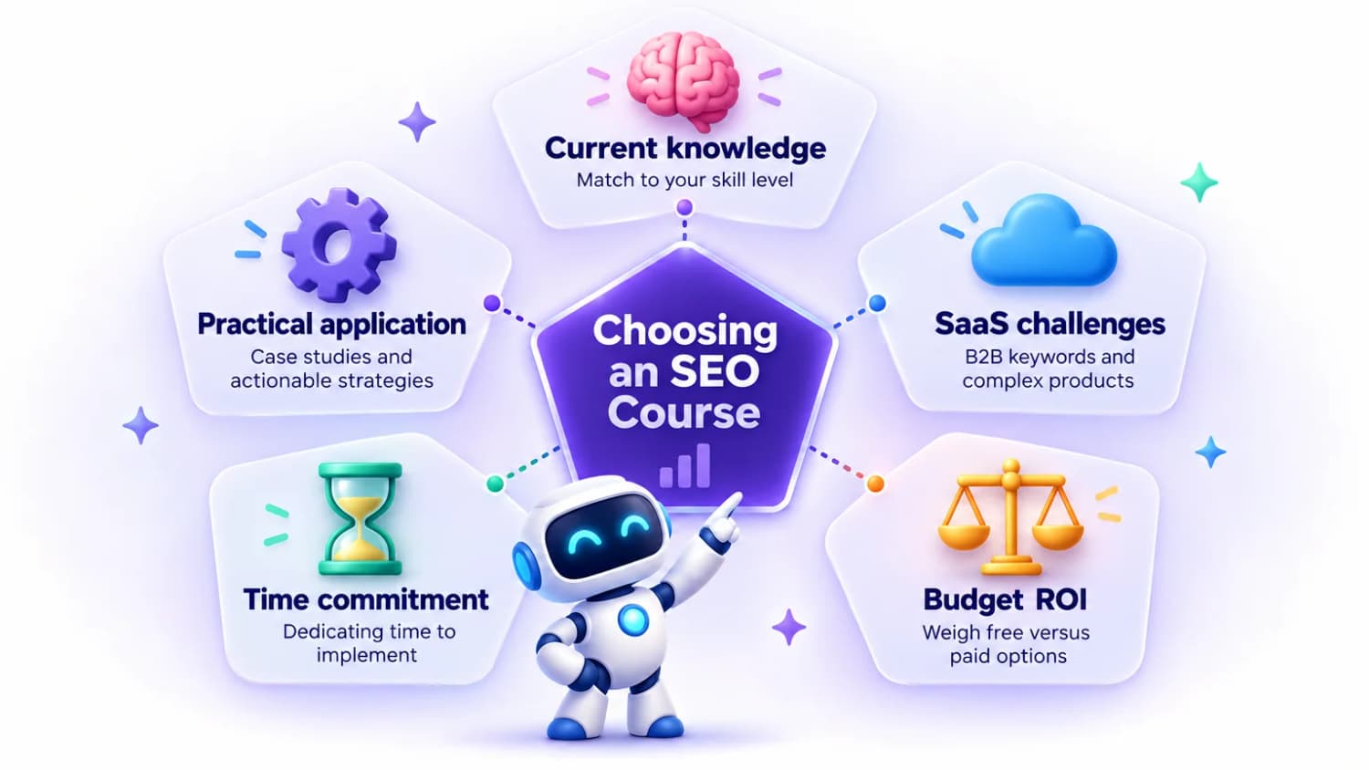 Choosing an SEO Course: Current knowledge levels, specific SaaS challenges, budget and ROI, time commitment, and practical application.