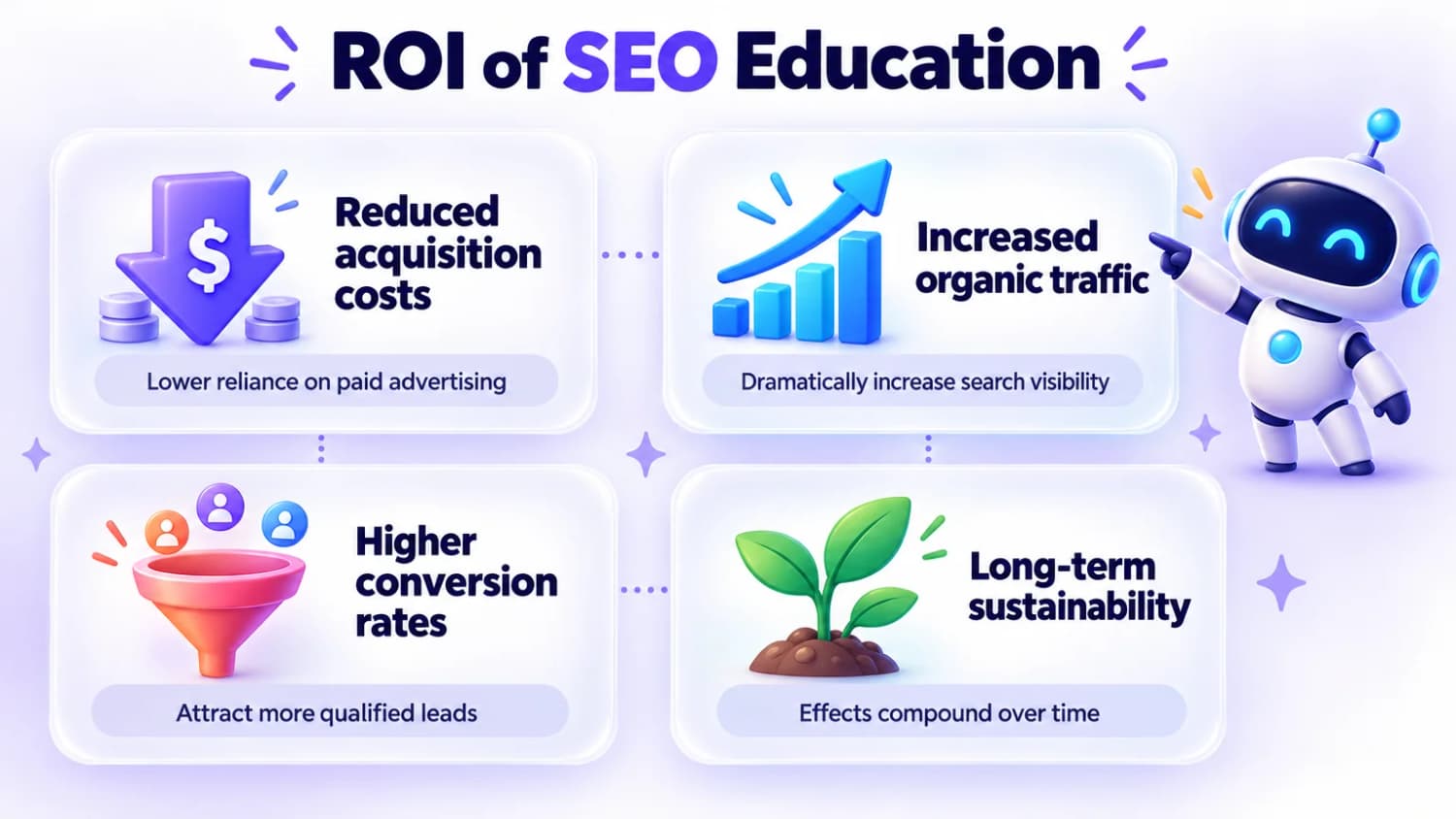 ROI of SEO Education: Reduced customer acquisition costs, increased organic traffic, higher conversion rates, and long-term sustainability.