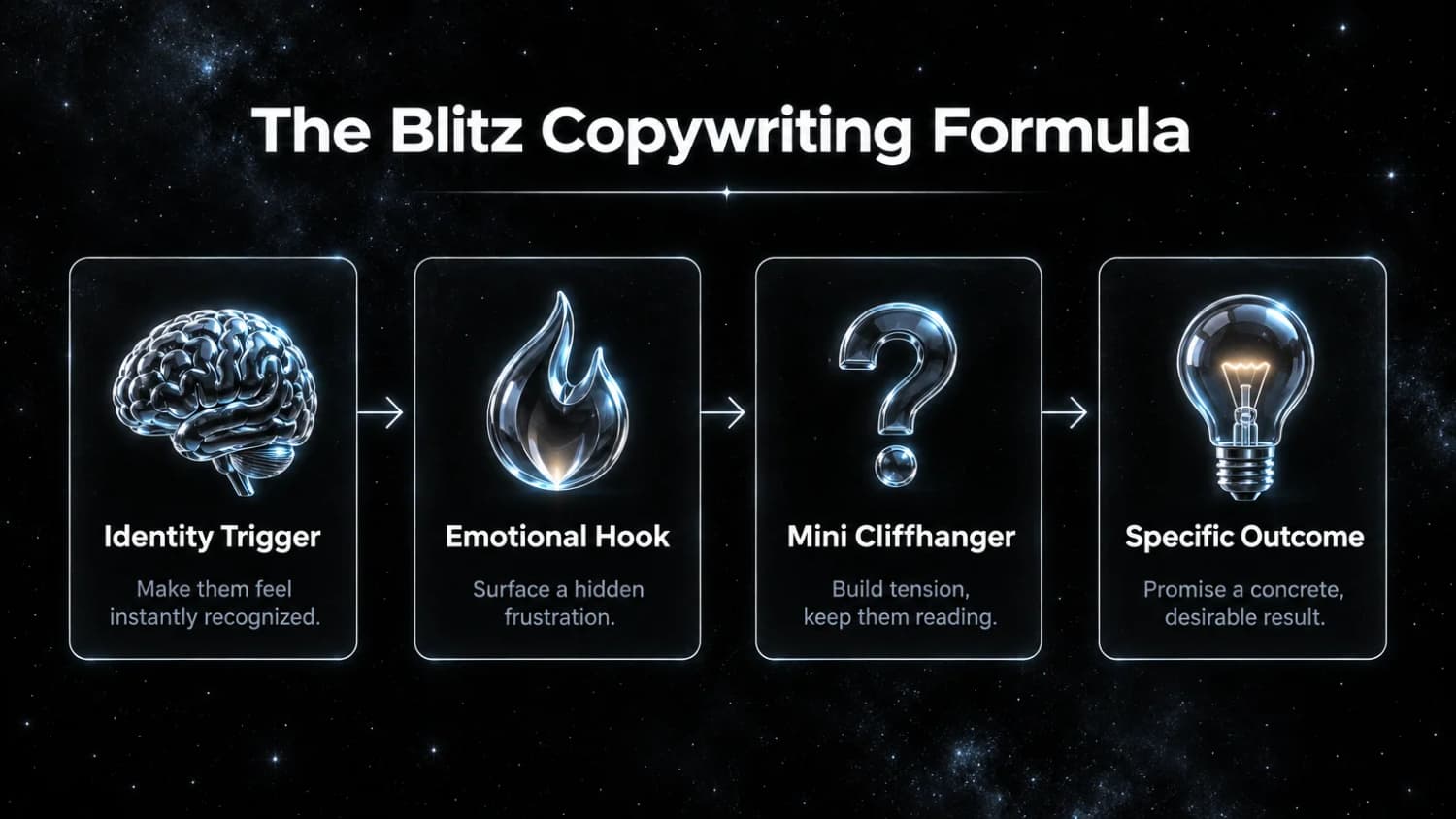 The Blitz copywriting formula in four steps: identity trigger, emotional hook, mini cliffhanger and specific outcome.