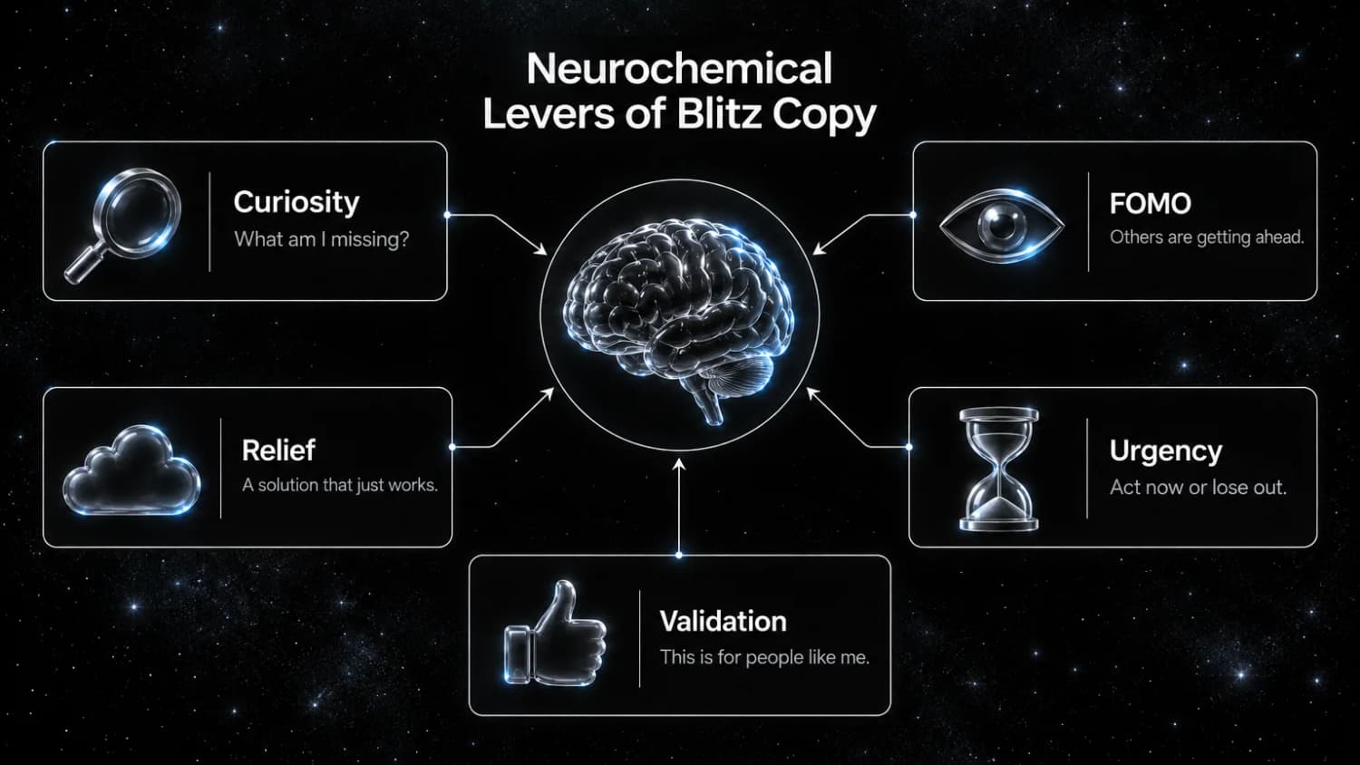 Neurochemical levers of Blitz copy: curiosity, FOMO, relief, urgency and validation, each with the thought it triggers.