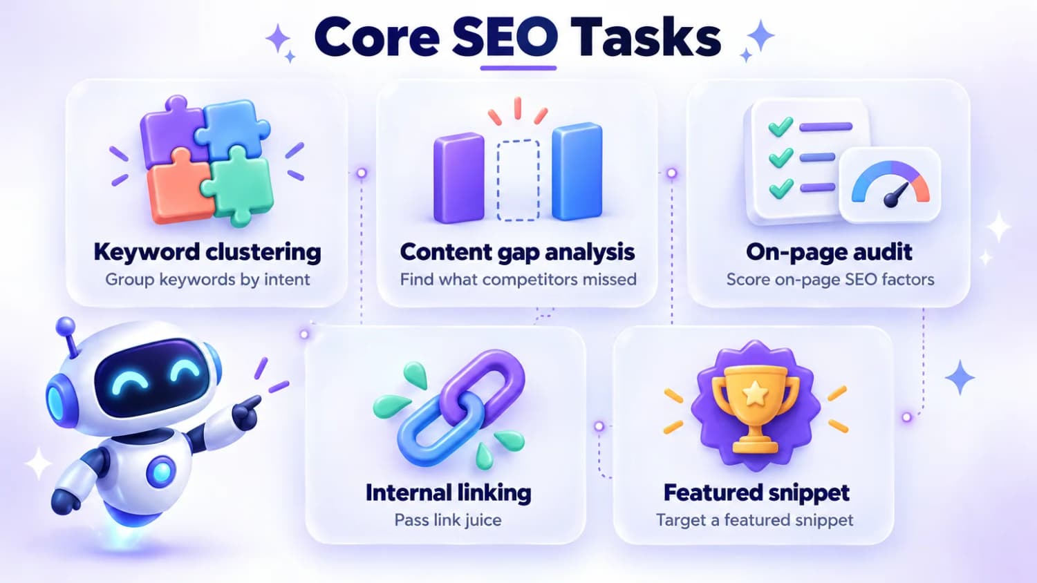 Core SEO prompts: Keyword clustering, content gap analysis, on-page optimization audit, internal linking strategy, and featured snippet targeting.