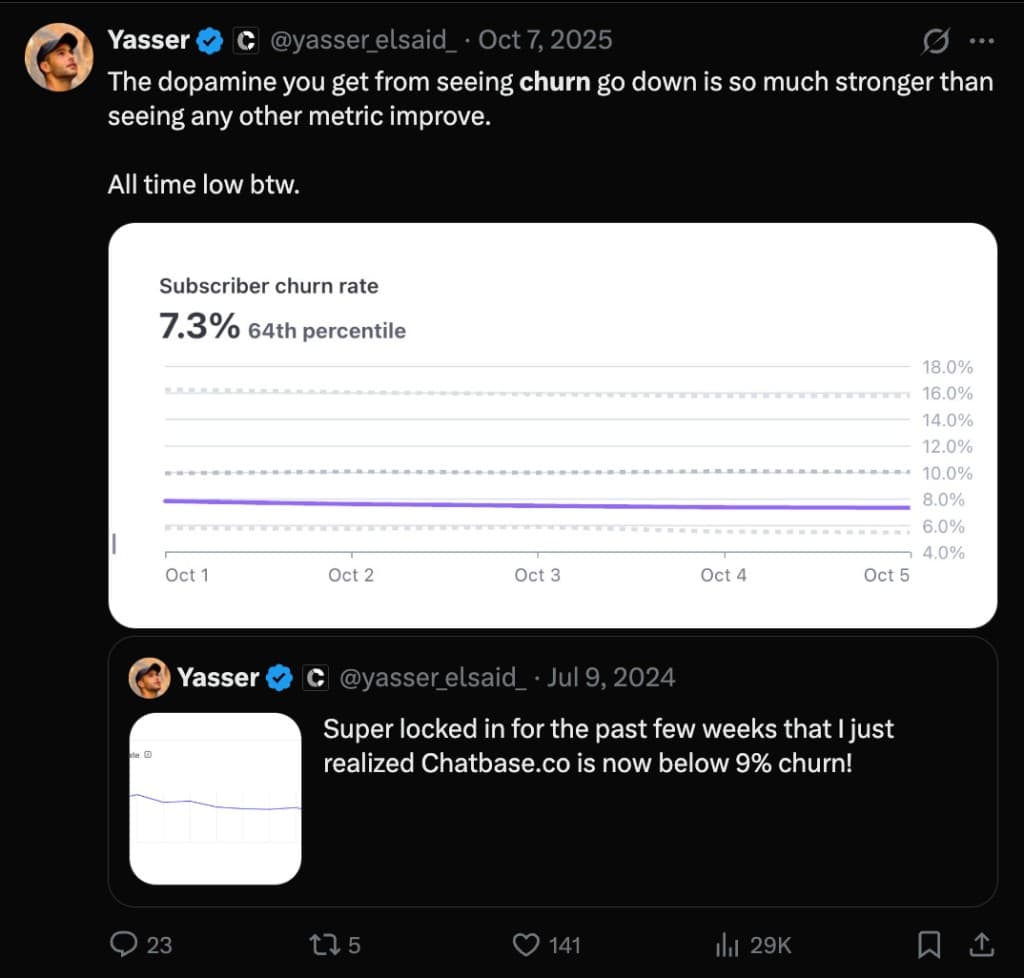 Yasser Elsaid tweet showing Chatbase subscriber churn going down to 7.3 percent
