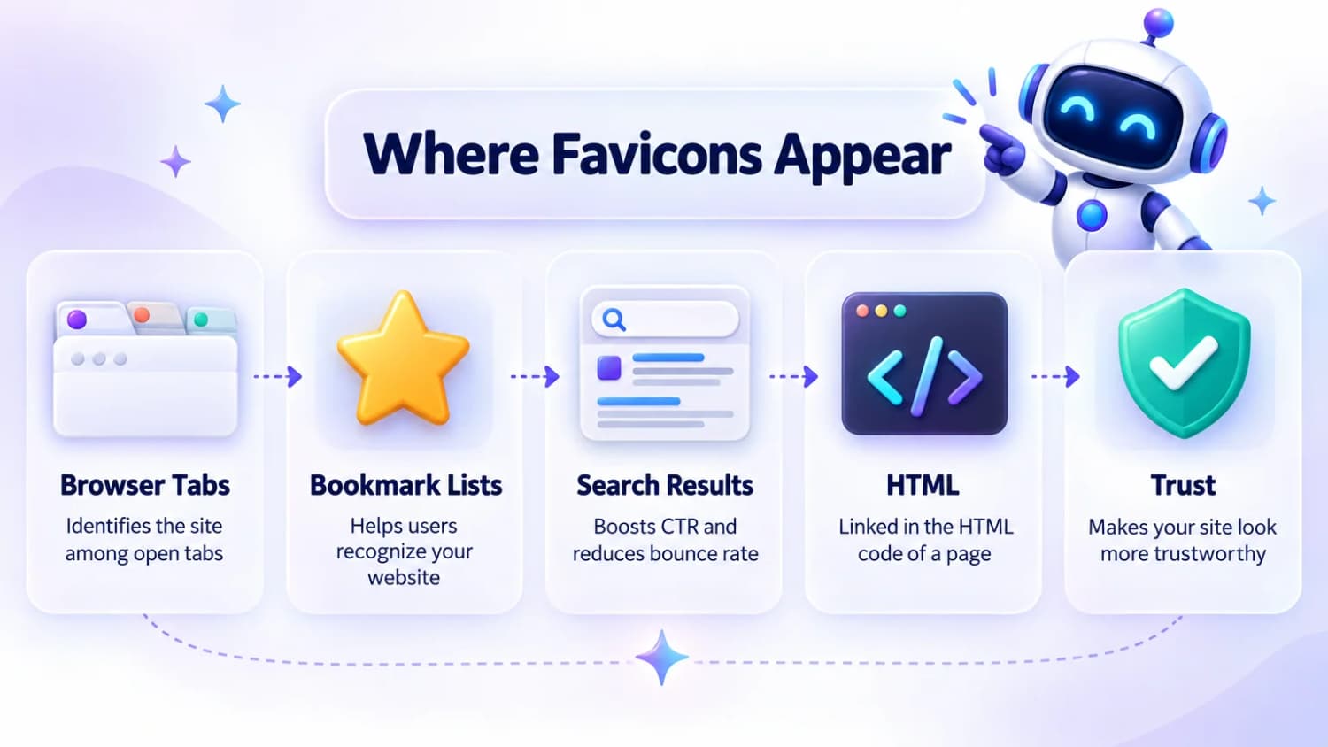 Where Favicons Appear: browser tabs, bookmark lists, search results, HTML code and trust, each with a short note on how the small icon helps your site