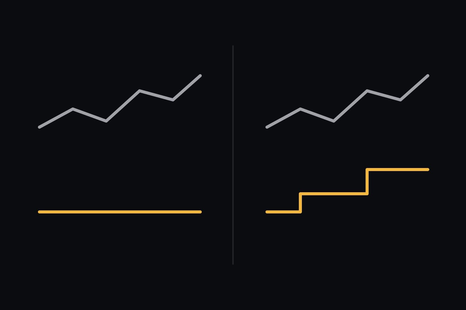 A flat amber line beside a stepped amber line, for a static loss limit and a trailing one