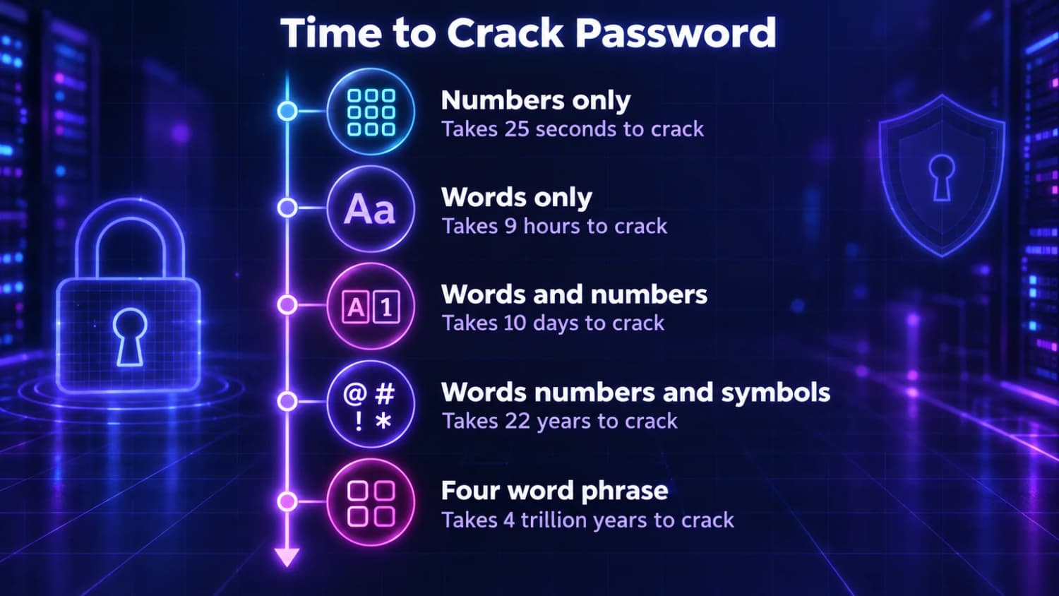 Time to crack a password: numbers only 25 seconds, words only 9 hours, words and numbers 10 days, with symbols 22 years, a four-word phrase 4 trillion years.