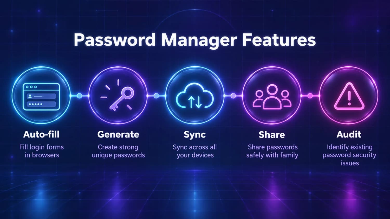 Password manager features: auto-fill login forms, generate strong unique passwords, sync across devices, share safely with family, and audit weak passwords.
