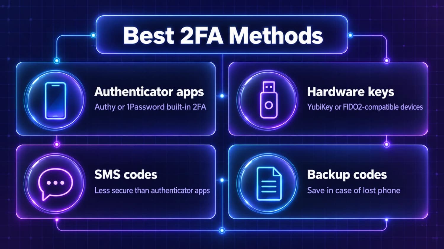 Best 2FA Methods: Authenticator apps like Authy, Hardware keys like YubiKey, SMS codes as less secure, and Backup codes for recovery.