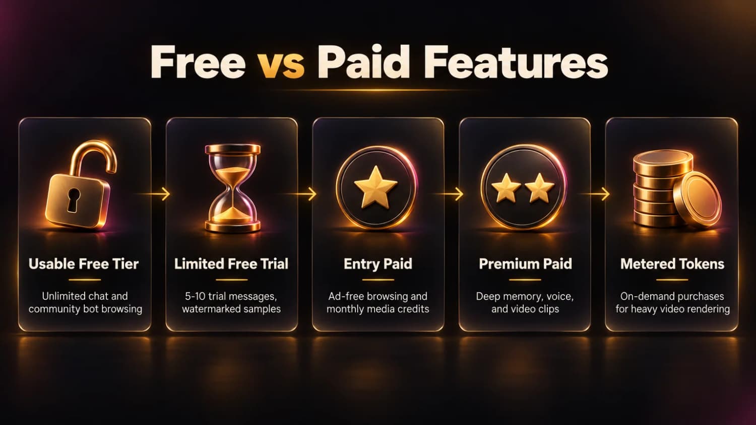 Free vs paid NSFW AI features in five tiers: usable free tier, limited free trial, entry paid, premium paid and metered tokens.