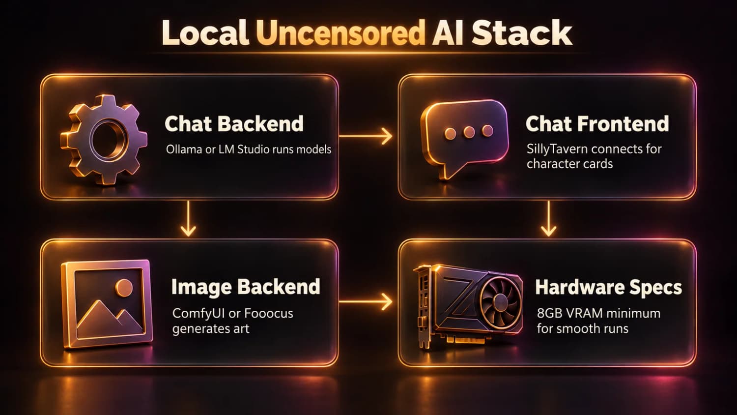 Local uncensored AI stack: a chat backend (Ollama or LM Studio), SillyTavern as frontend, ComfyUI or Fooocus for images, and 8GB VRAM minimum.