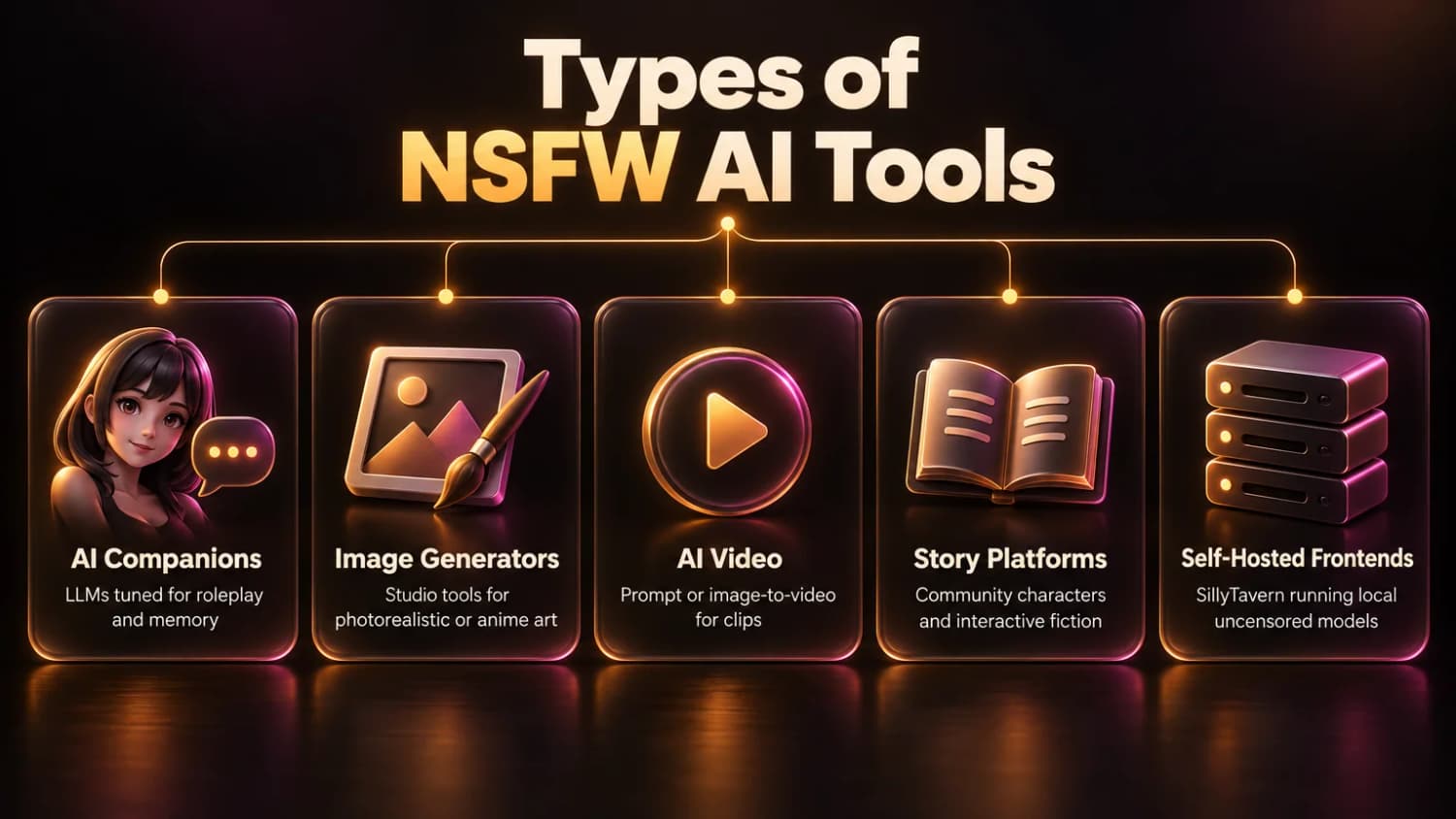 Types of NSFW AI tools: AI companions, image generators, AI video, story platforms and self-hosted frontends, with what each does.