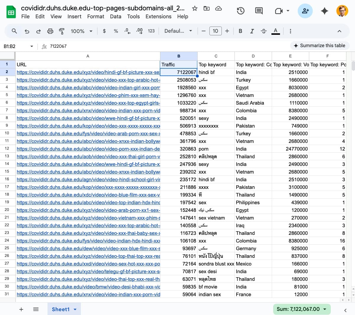 Google Sheets showing comprehensive data of Duke University parasite SEO attack with over 1,200 PDFs, traffic volumes, and spam keywords including adult content, gambling, and illegal services