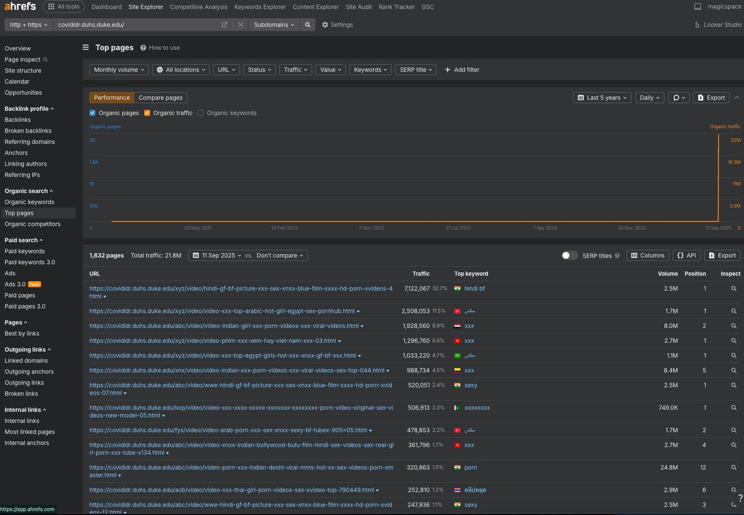 Ahrefs dashboard screenshot showing organic traffic data for covididr.duhs.duke.edu with a dramatic spike from near-zero to 21.8M monthly visits, displaying top pages with spam keywords and their corresponding traffic numbers in a tabular format