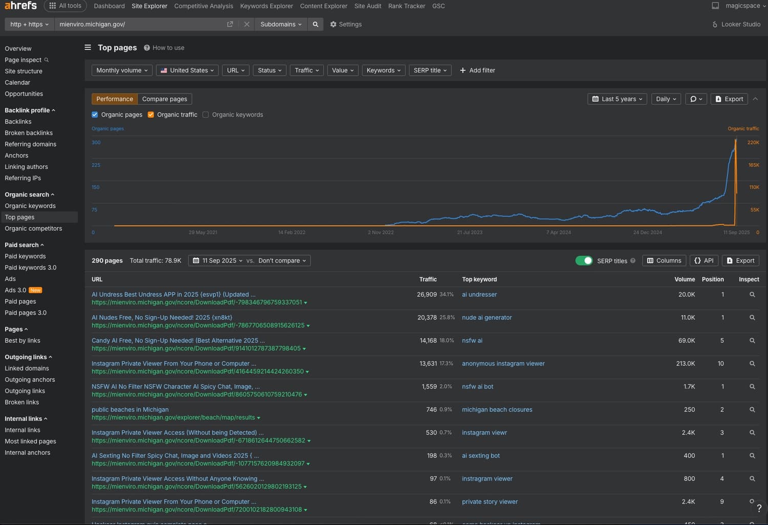 Ahrefs dashboard showing Michigan.gov domain with dramatic organic traffic spike from parasite SEO attack, displaying traffic graphs and top spam pages with their keyword rankings