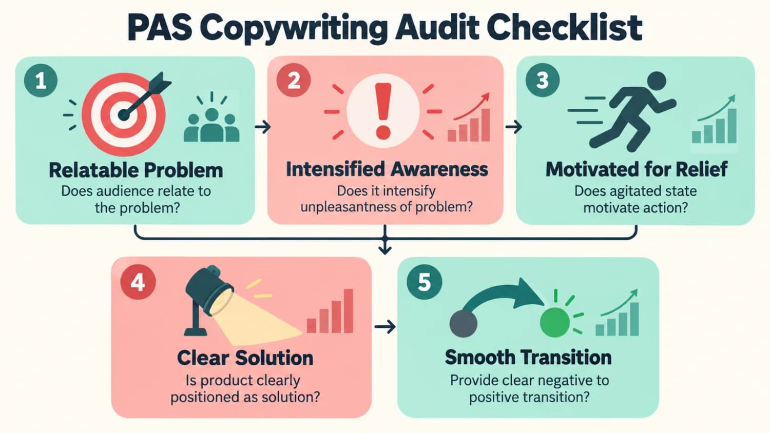 PAS copywriting audit checklist: relatable problem, intensified awareness, motivation for relief, clear solution and smooth transition.