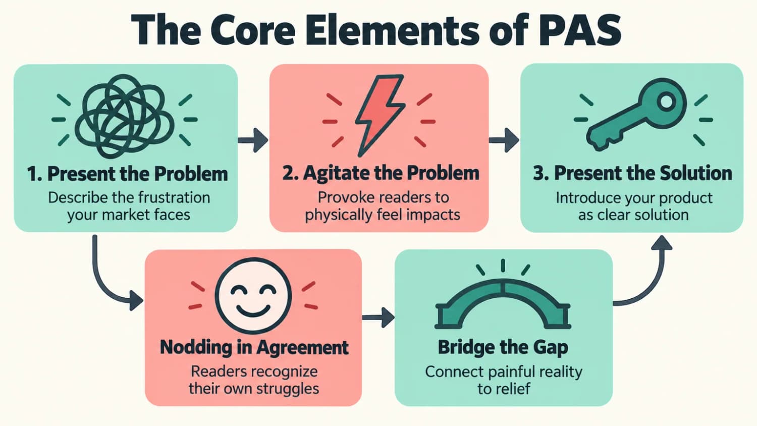 Core elements of PAS: present the problem, agitate the problem, present the solution, with readers nodding in agreement along the way.