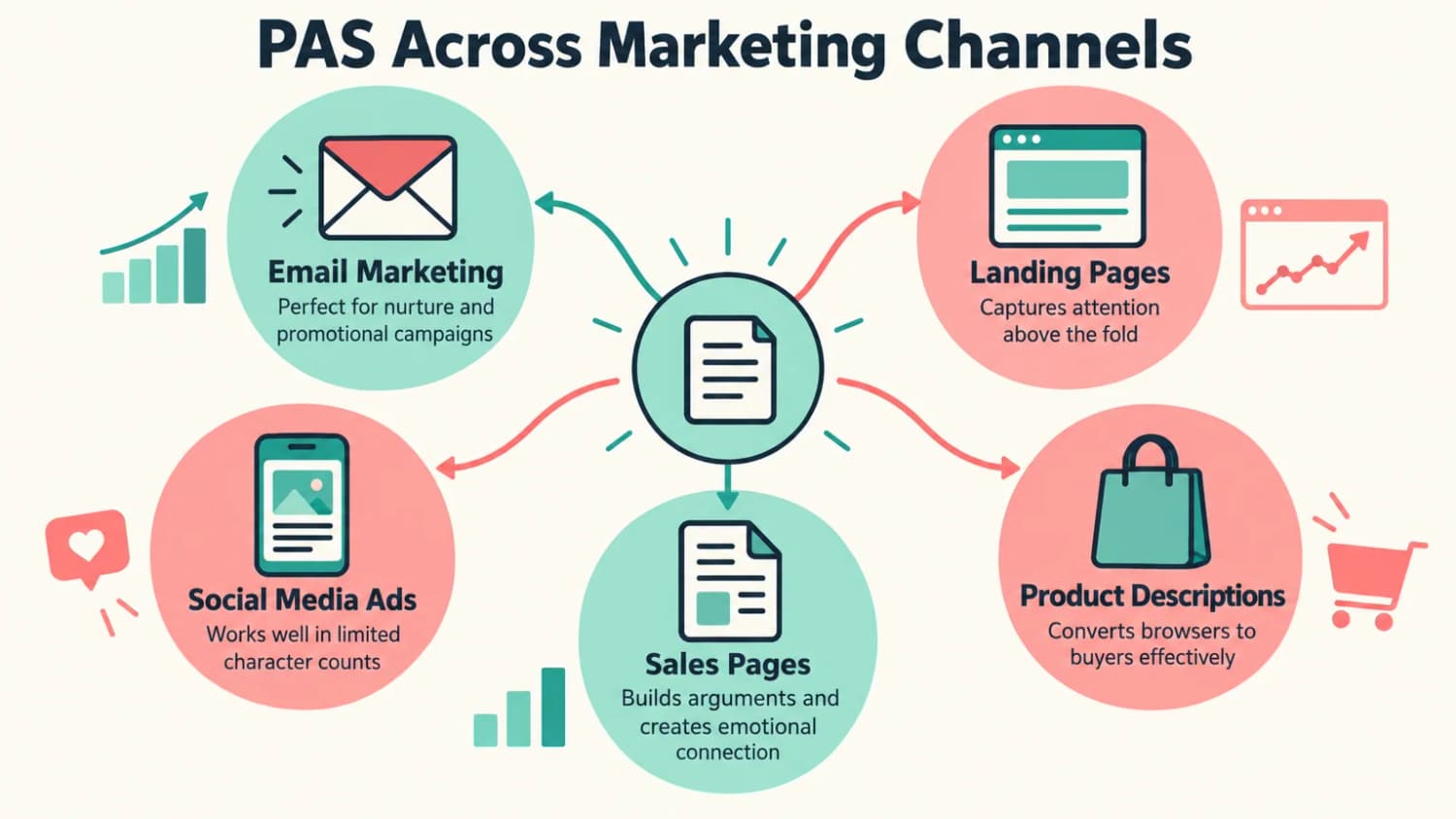 PAS across marketing channels: email marketing, landing pages, social media ads, sales pages and product descriptions.