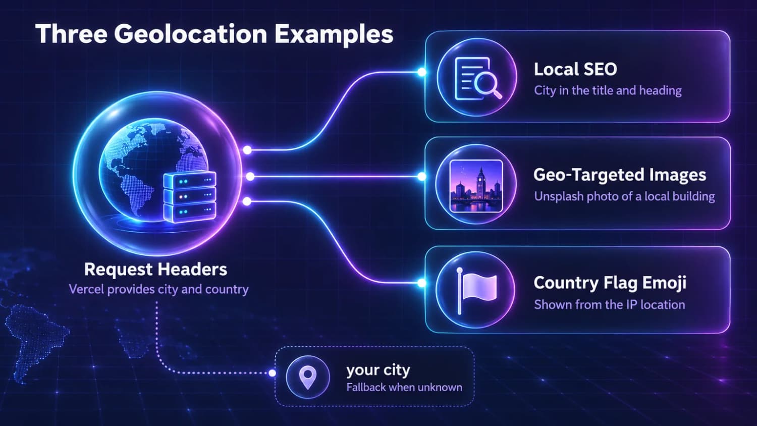 Three Geolocation Examples: request headers from Vercel feed a local SEO title, a geo-targeted Unsplash image and a country flag emoji, with a fallback