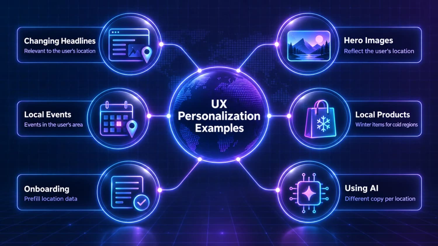 UX Personalization Examples: changing headlines, hero images, local events, local products, prefilled onboarding and AI-written copy by location