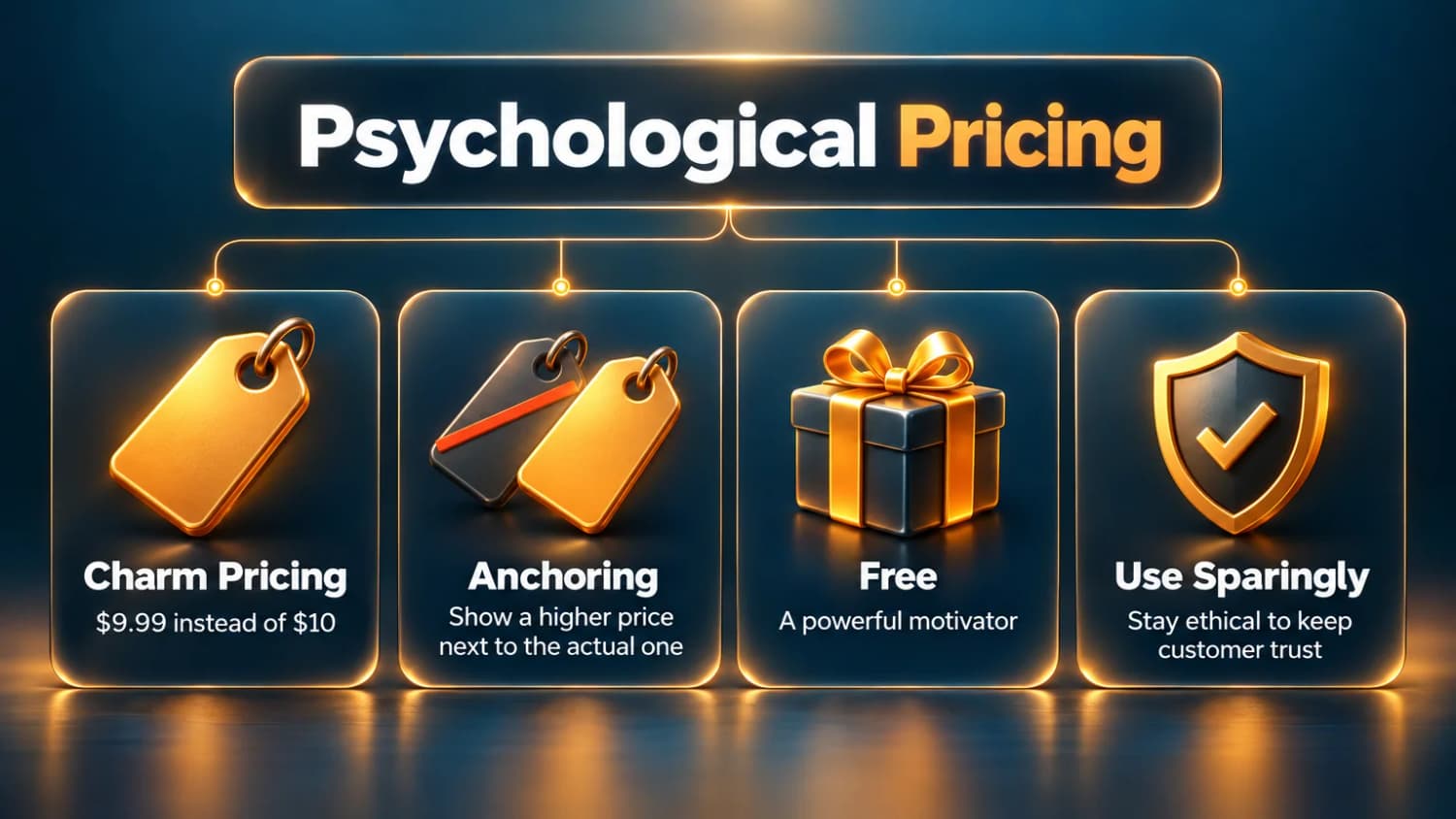 Psychological Pricing: charm pricing at $9.99 instead of $10, anchoring with a higher price, free as a motivator and using it sparingly to keep trust