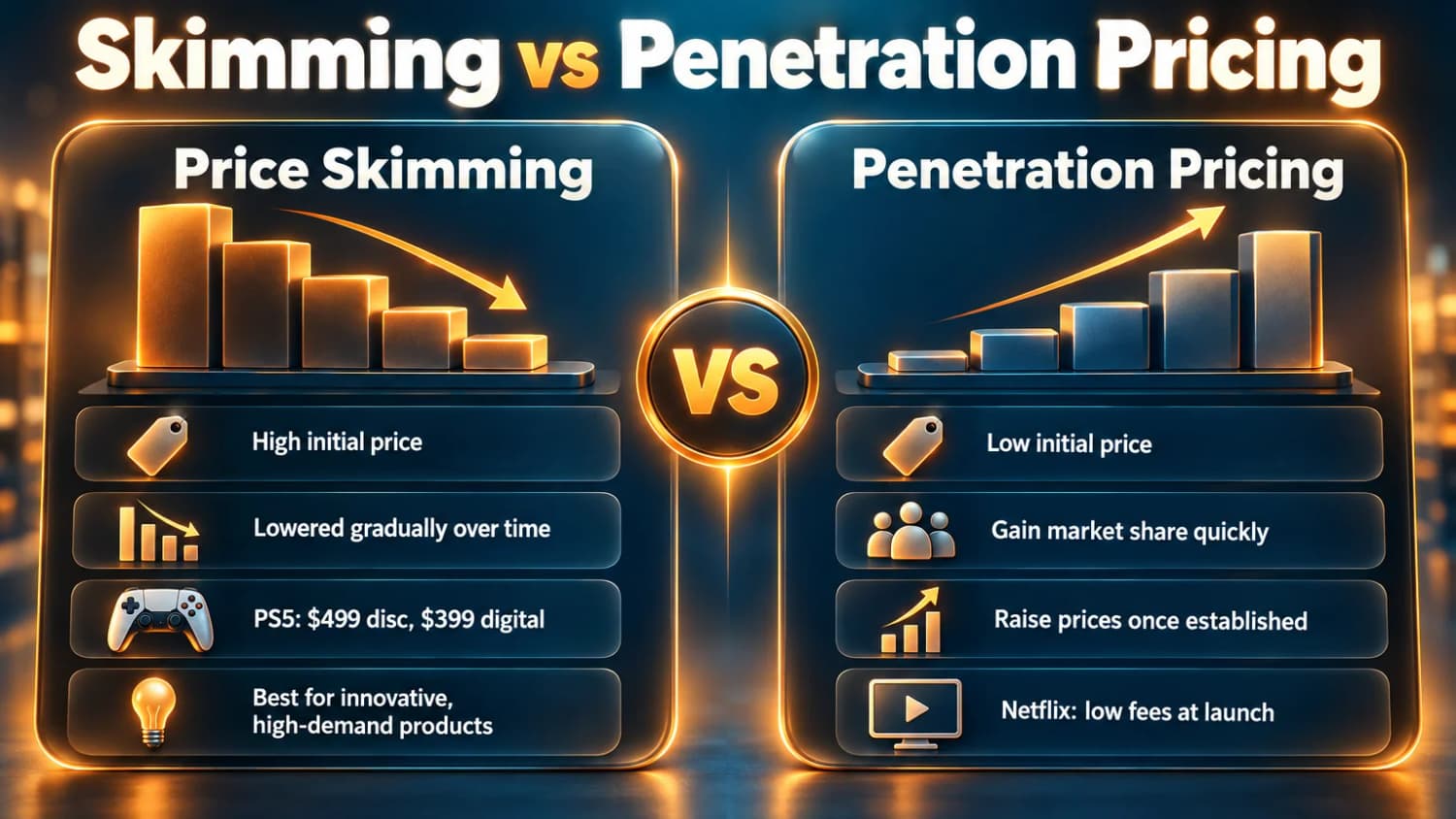 Skimming vs Penetration Pricing: skimming starts high and drops, as with PS5 at $499 and $399, while penetration starts low and rises, as with Netflix
