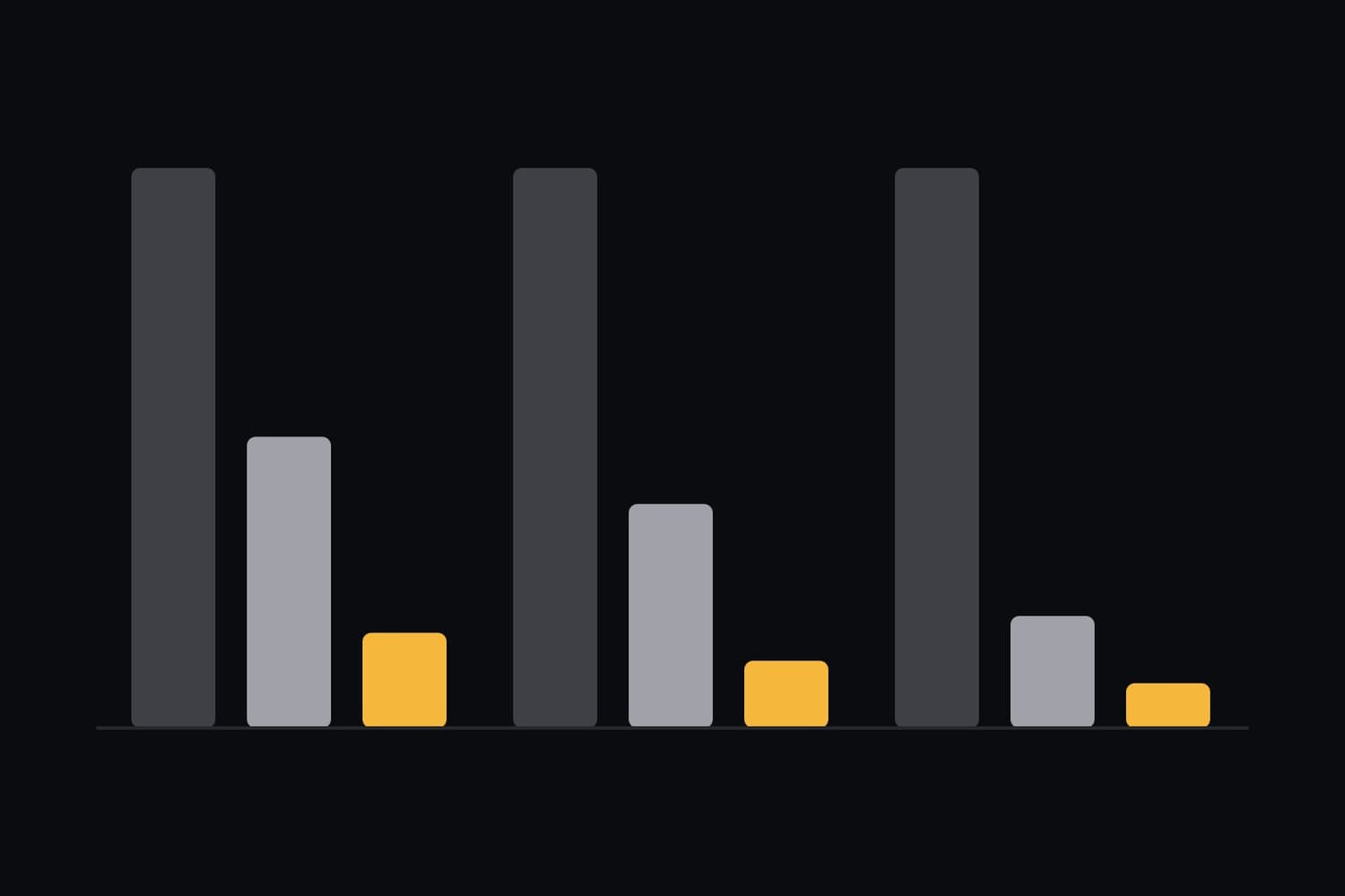 Three groups of bars shrinking from grey to amber, showing fewer traders at each stage