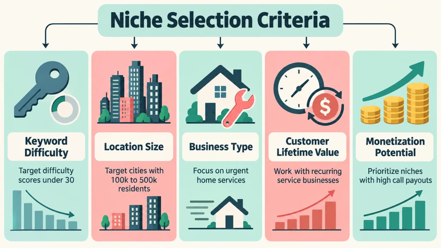 Niche Selection Criteria: Keyword Difficulty, Location Size, Business Type, Customer Lifetime Value, and Monetization Potential.