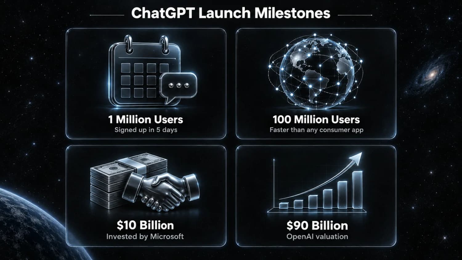 ChatGPT Launch Milestones: 1 million users in 5 days, 100 million users faster than any consumer app, $10 billion from Microsoft and a $90 billion valuation