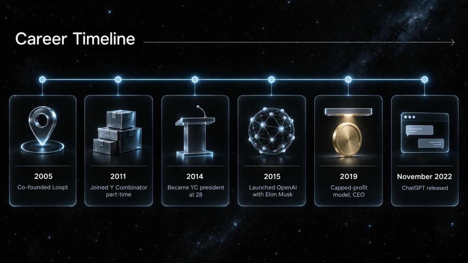 Career Timeline: Loopt in 2005, Y Combinator in 2011, YC president in 2014, OpenAI in 2015, capped-profit and CEO in 2019 and ChatGPT in November 2022